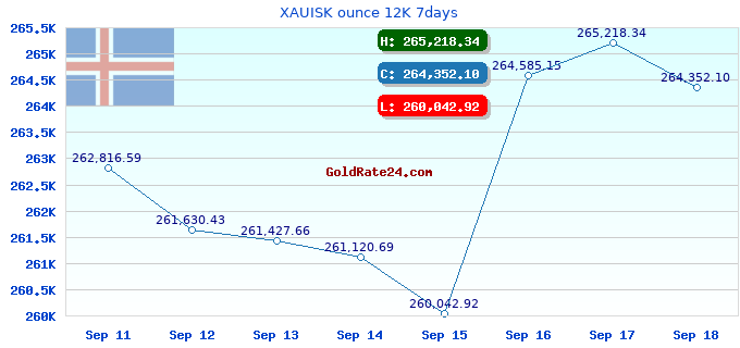 XAUISK ounce 12K 7days