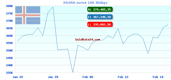 XAUISK ounce 14K 30days