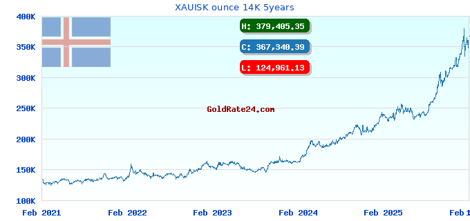 XAUISK ounce 14K 5years