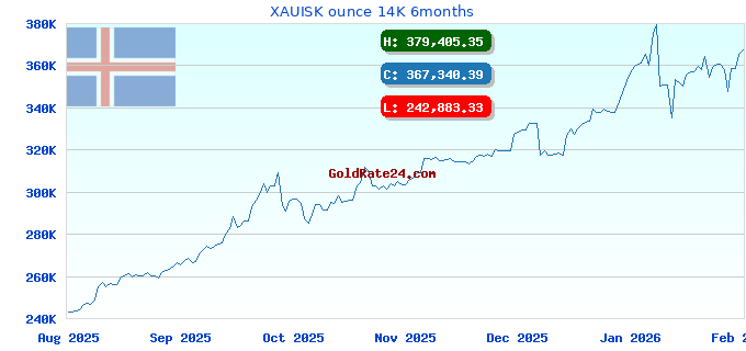 XAUISK ounce 14K 6months