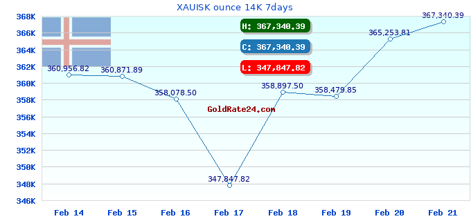 XAUISK ounce 14K 7days