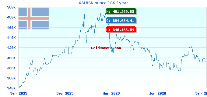 XAUISK ounce 18K 1year