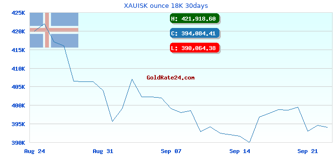 XAUISK ounce 18K 30days