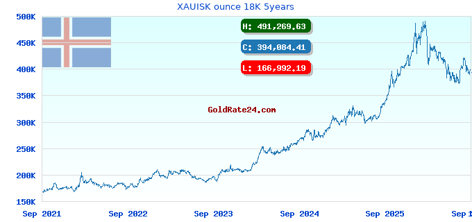 XAUISK ounce 18K 5years