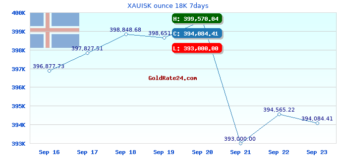 XAUISK ounce 18K 7days