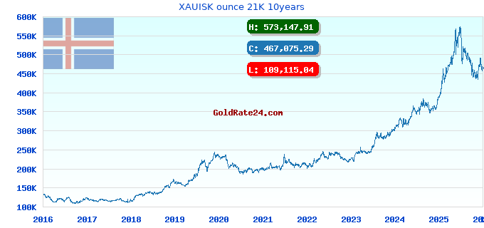 XAUISK ounce 21K 10years