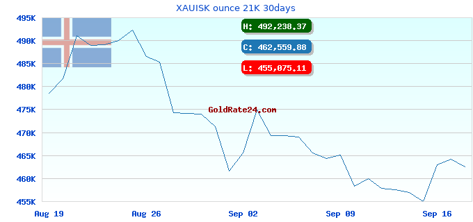 XAUISK ounce 21K 30days