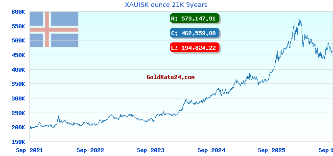 XAUISK ounce 21K 5years
