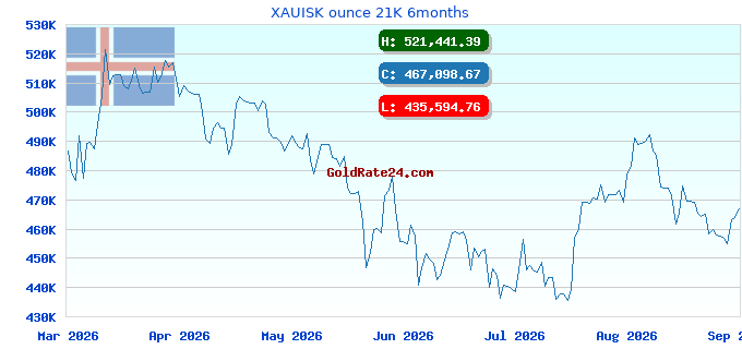 XAUISK ounce 21K 6months