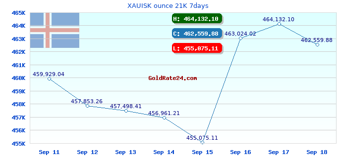 XAUISK ounce 21K 7days