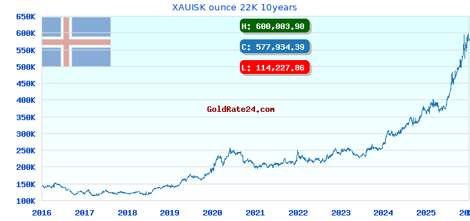 XAUISK ounce 22K 10years