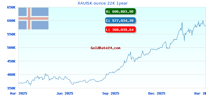 XAUISK ounce 22K 1year