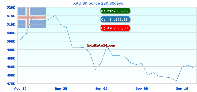 XAUISK ounce 22K 30days
