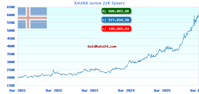 XAUISK ounce 22K 5years