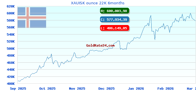XAUISK ounce 22K 6months