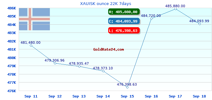 XAUISK ounce 22K 7days