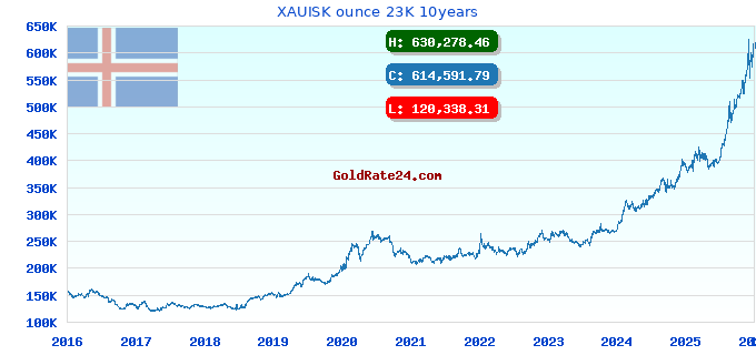 XAUISK ounce 23K 10years