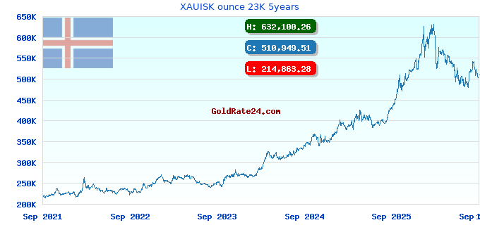 XAUISK ounce 23K 5years