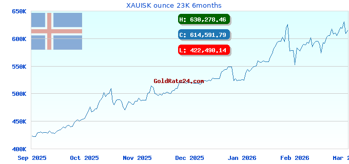 XAUISK ounce 23K 6months