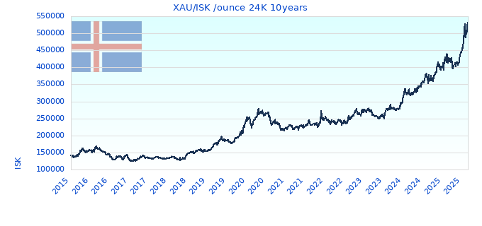 XAU/ISK /ounce 24K 10years