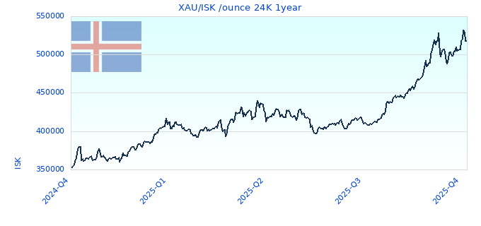XAU/ISK /ounce 24K 1year