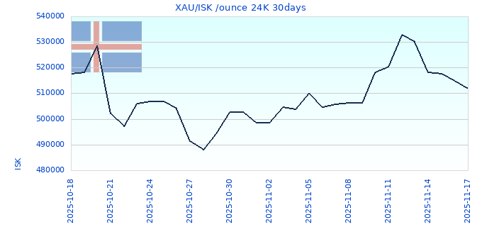 XAU/ISK /ounce 24K 30days