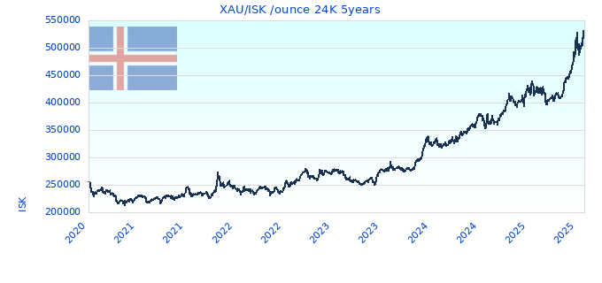 XAU/ISK /ounce 24K 5years