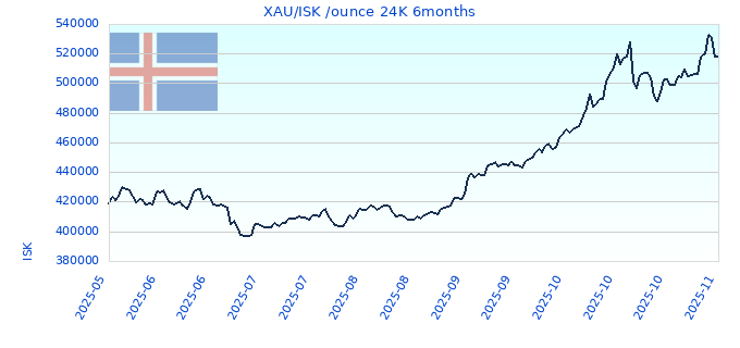 XAU/ISK /ounce 24K 6months