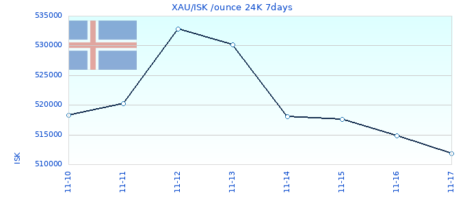 XAU/ISK /ounce 24K 7days