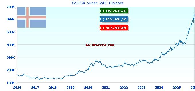 XAUISK ounce 24K 10years