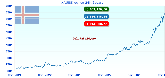 XAUISK ounce 24K 5years