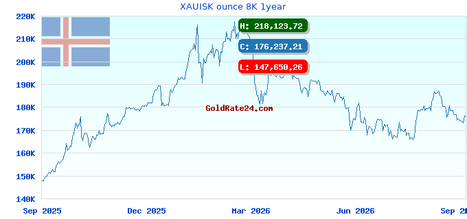 XAUISK ounce 8K 1year