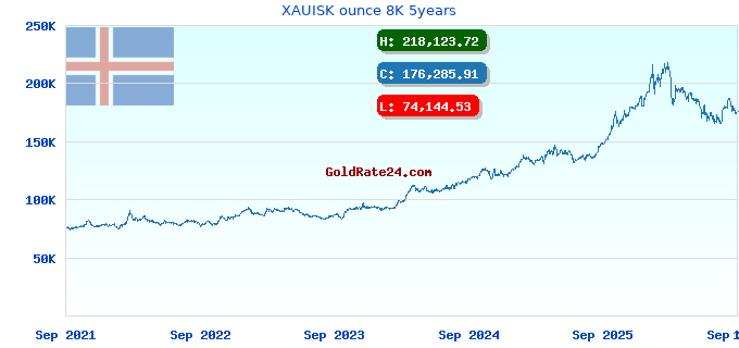 XAUISK ounce 8K 5years