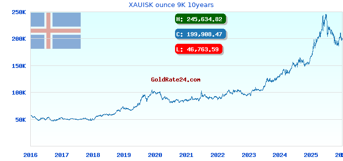 XAUISK ounce 9K 10years