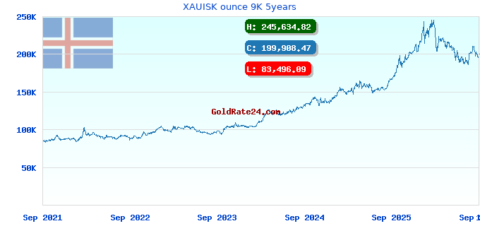 XAUISK ounce 9K 5years