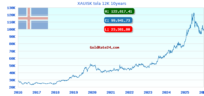 XAUISK tola 12K 10years