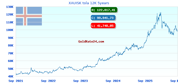 XAUISK tola 12K 5years