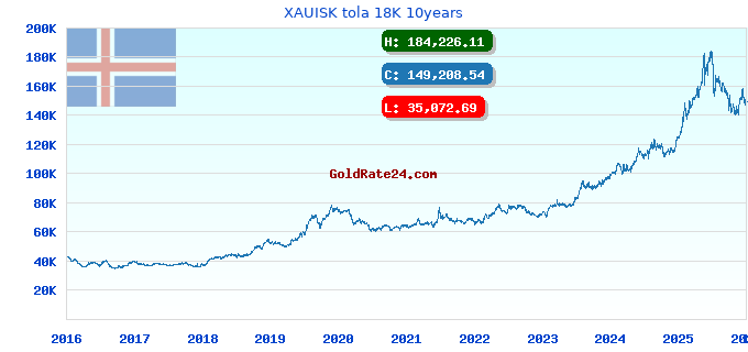 XAUISK tola 18K 10years