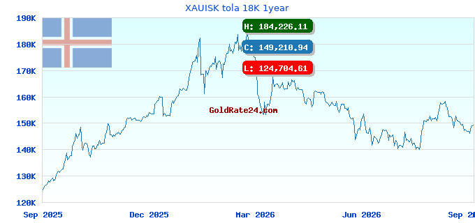 XAUISK tola 18K 1year