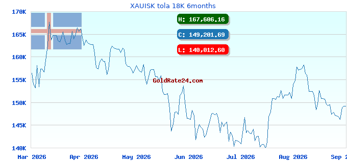 XAUISK tola 18K 6months