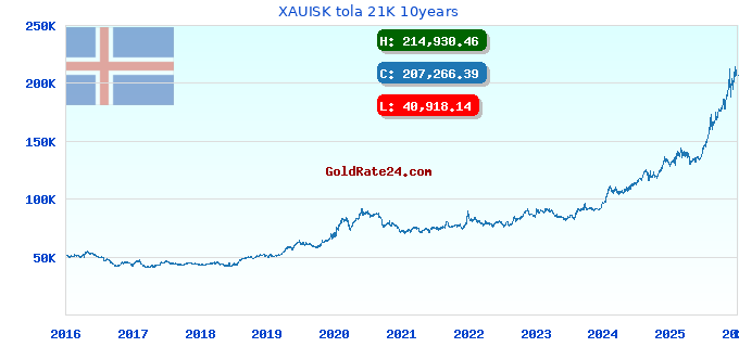 XAUISK tola 21K 10years