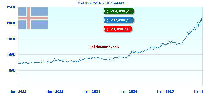 XAUISK tola 21K 5years