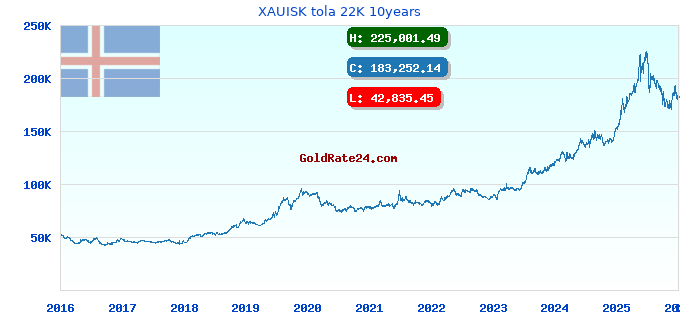 XAUISK tola 22K 10years