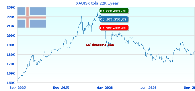 XAUISK tola 22K 1year