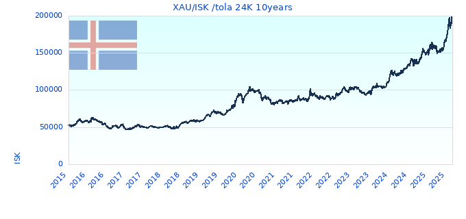 XAU/ISK /tola 24K 10years