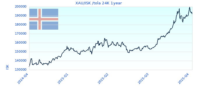 XAU/ISK /tola 24K 1year