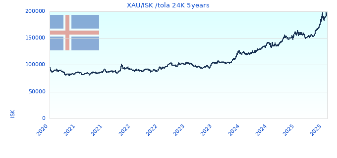 XAU/ISK /tola 24K 5years