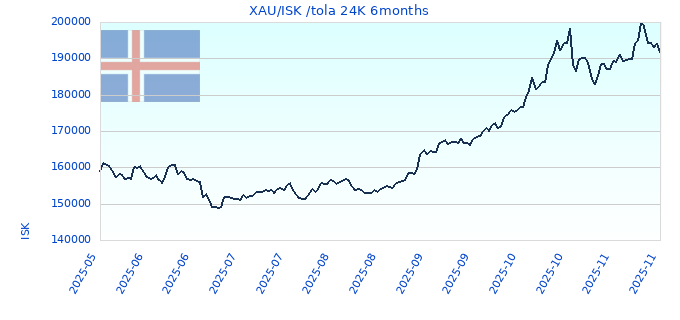 XAU/ISK /tola 24K 6months