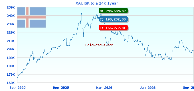 XAUISK tola 24K 1year