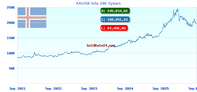 XAUISK tola 24K 5years